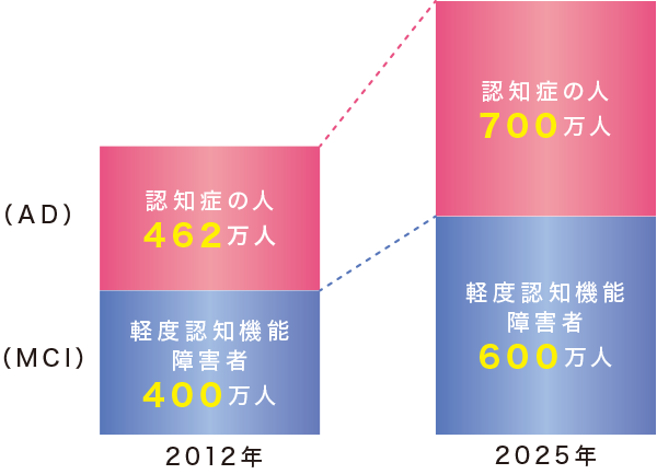 2012年から2025年の推移予想