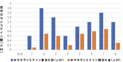 血中ホモシステイン酸値変化 血中ホモシステイン酸値変化