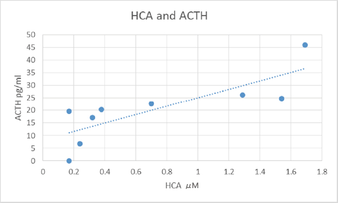 ホモシステイン酸（HCA）血中濃度上昇値