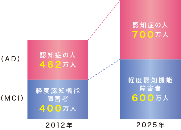 2012年から2025年の推移予想 2012年から2025年の推移予想