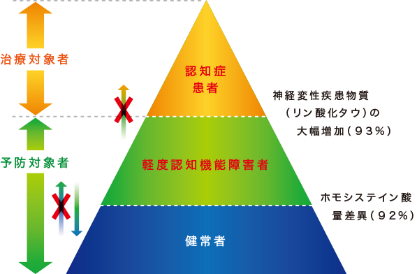 治療対象者・予防対象者 治療対象者・予防対象者