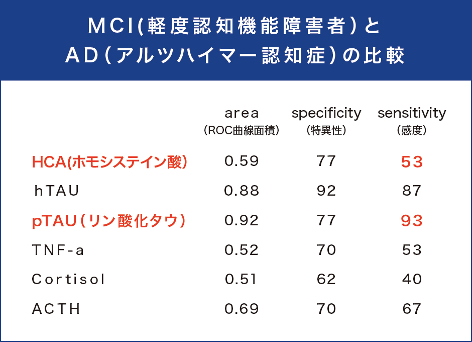 MCI(軽度認知機能障害者)とAD(アルツハイマー認知症)の比較 MCI(軽度認知機能障害者)とAD(アルツハイマー認知症)の比較